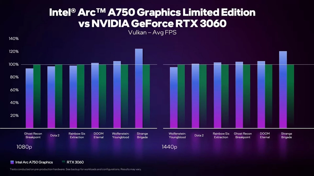 Intel Arc A750 vs RTX 3060 © Intel