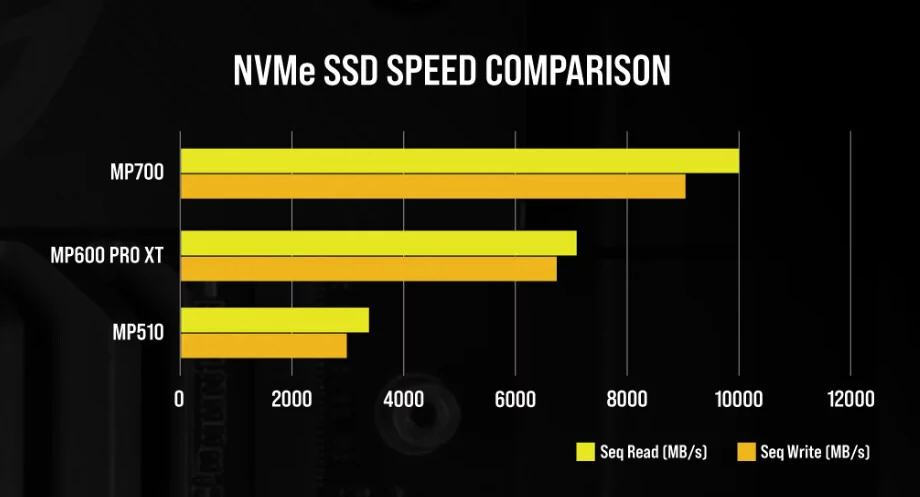 SSD Corsair MP700 PCIe 5.0 © Corsair