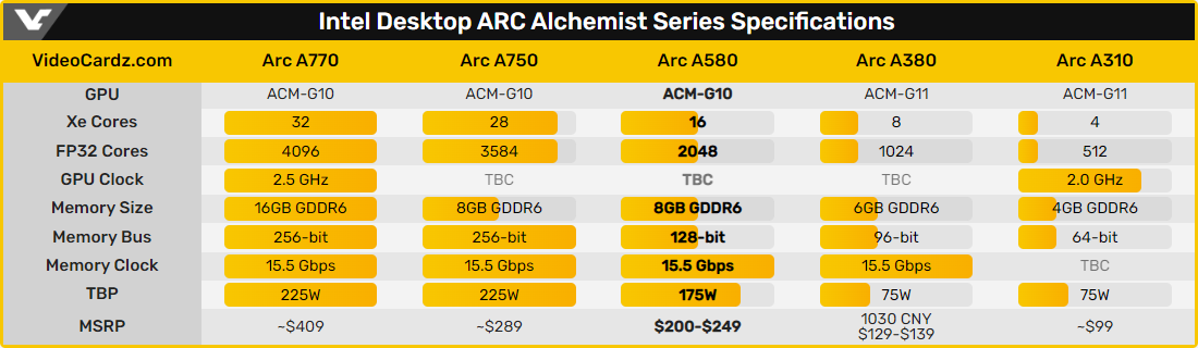 Specs gamme Intel Arc Alchemist © Videocardz