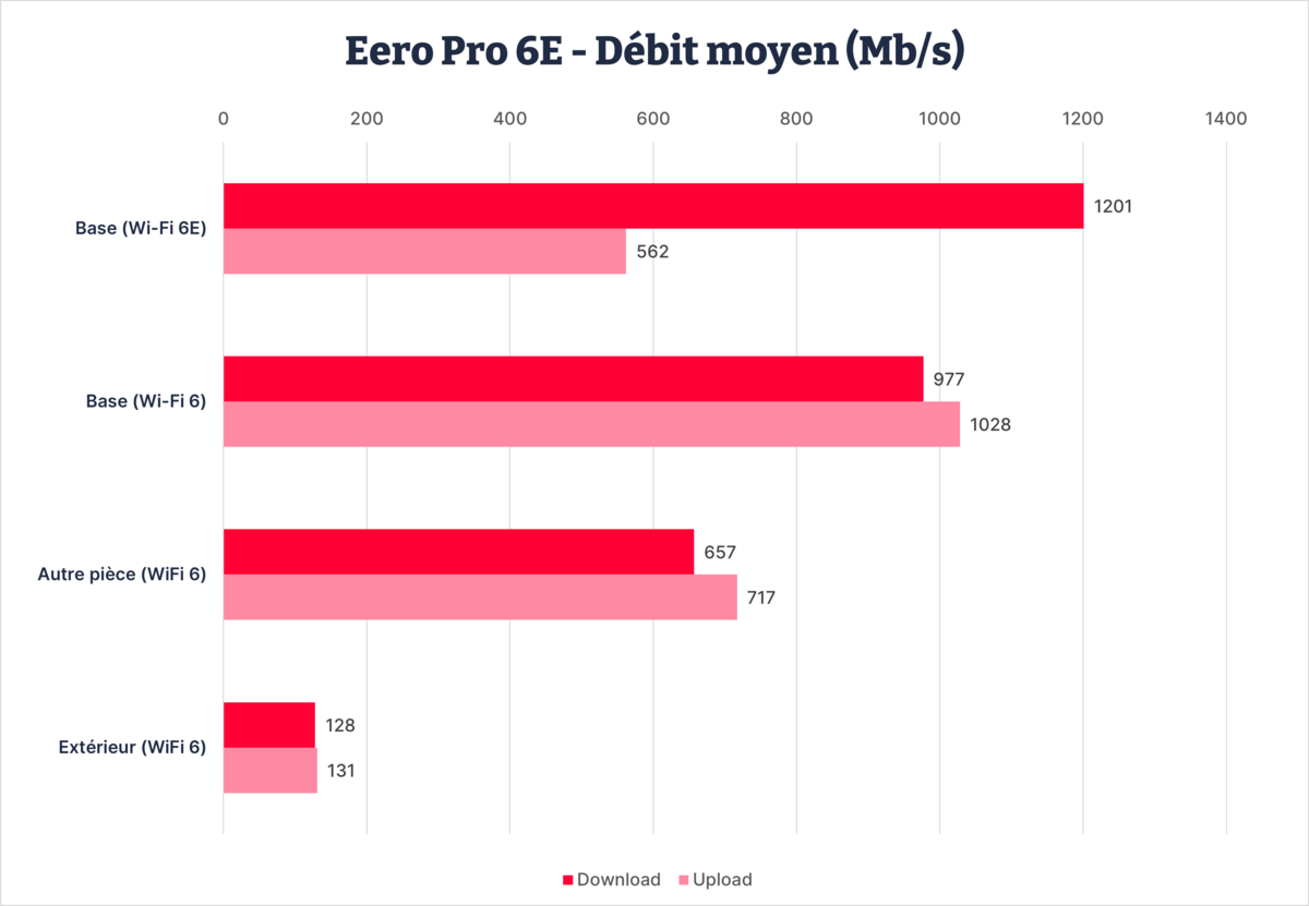Eero Pro 6E Wi-Fi performances © Édouard Patout