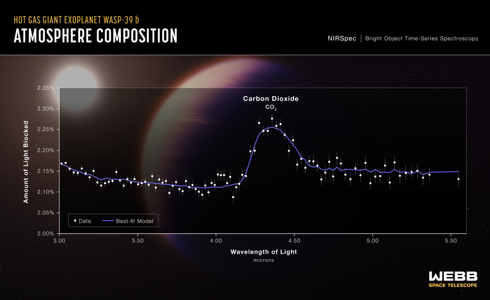 James Webb relevé dioxyde de carbone © © Nasa