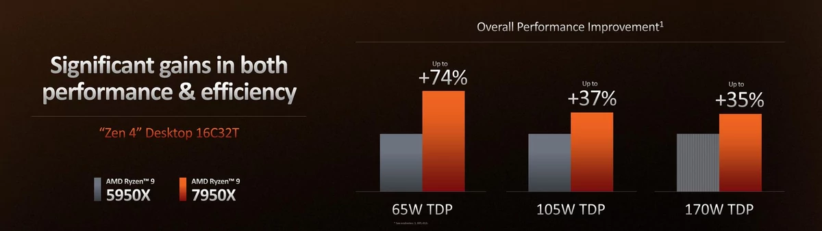 AMD Ryzen 7000 Zen 4 © AMD
