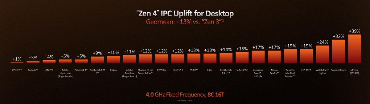 AMD Ryzen 7000 Zen 4 © AMD