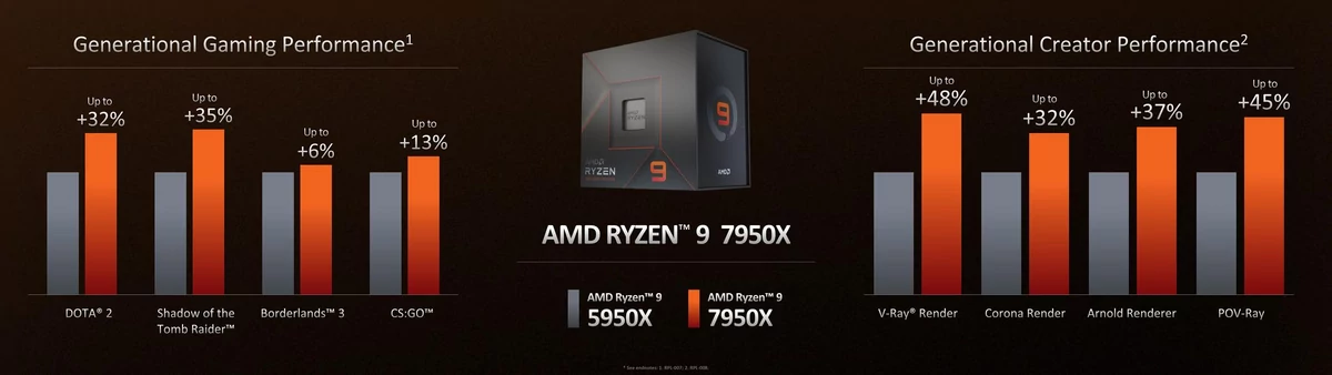 AMD Ryzen 7000 Zen 4 © AMD