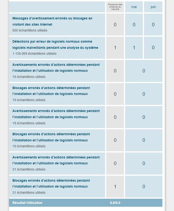 AV-Test faux positifs Windows Defender mai juin 2022 © AV-Test