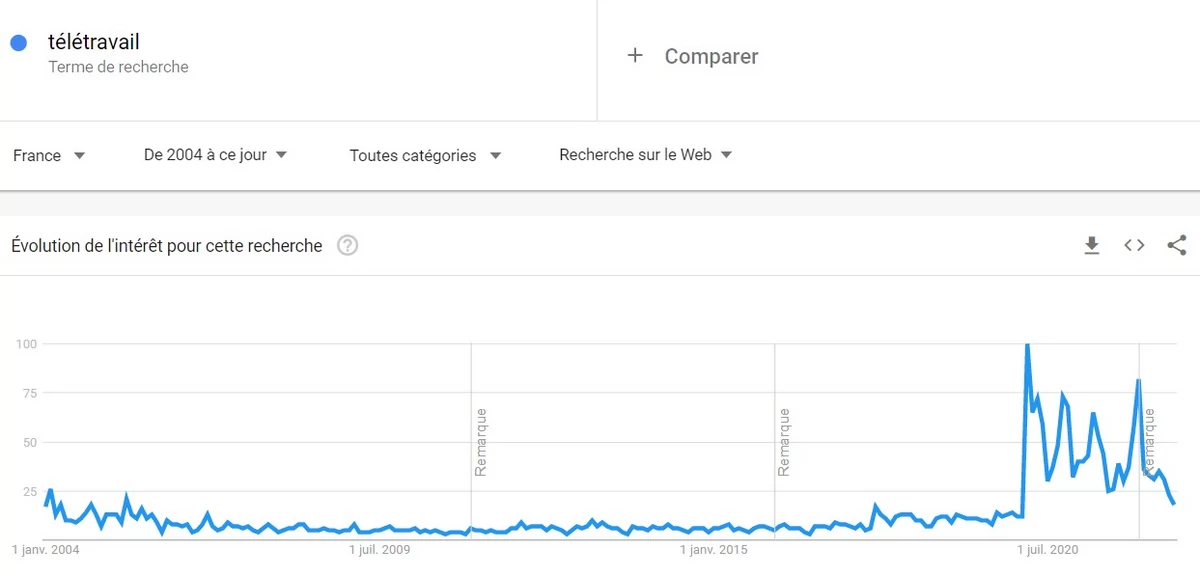 télétravail Google Trends