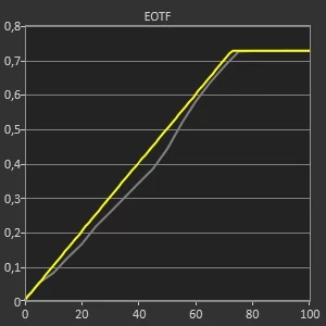Test Asus ROG Swift OLED PG42UQ_EOTF © Matthieu Legouge