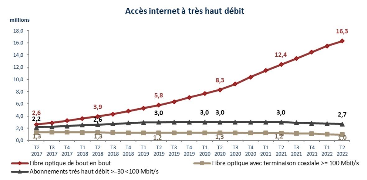 accès internet à très haut débit © ARCEP