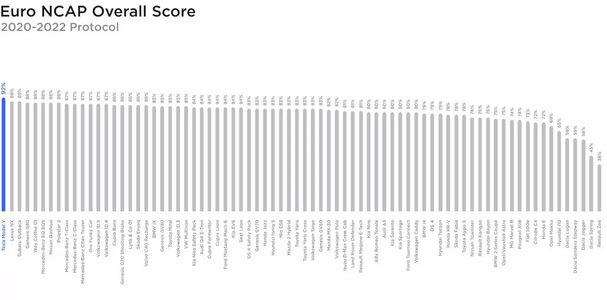 NCAP Score © © Euro NCAP