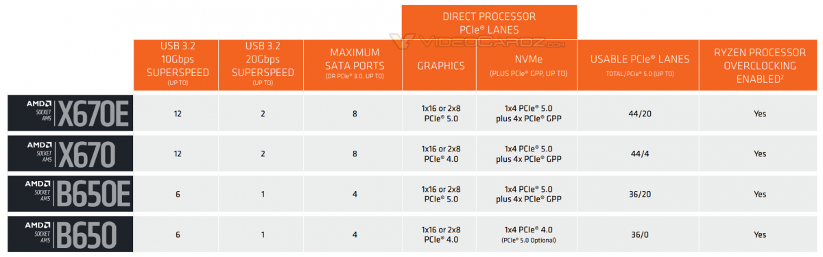 Specs AMD X670 B650 © Videocardz