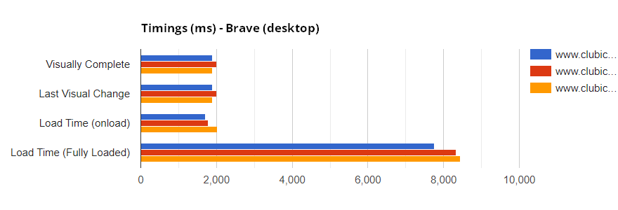 brave vitesse chargement © clubic.com