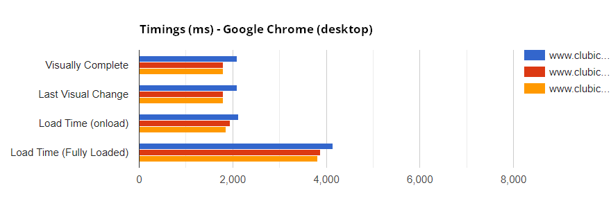 chrome vitesse chargement © clubic.com