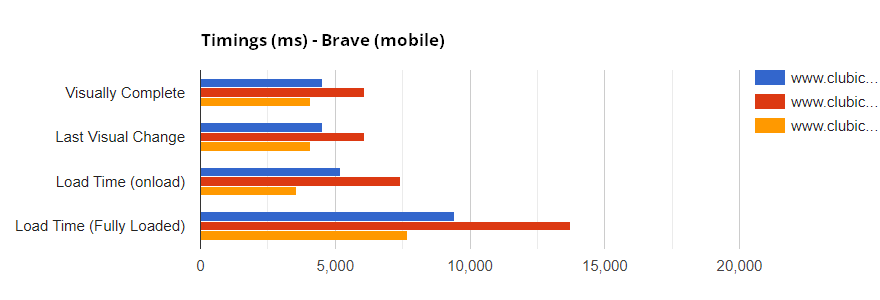 brave vitesse chargement mobile © clubic.com