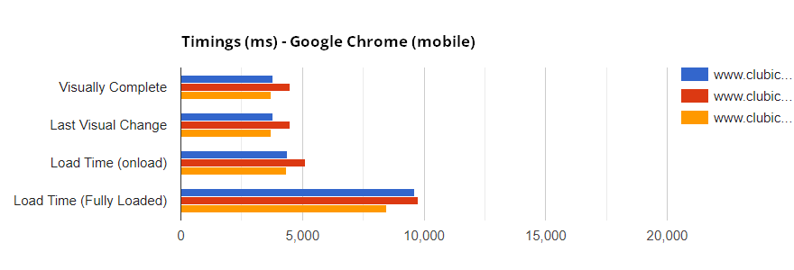 chrome vitesse chargement mobile © clubic.com