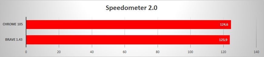 Analyse de la vitesse de chargement Chrome vs Brave