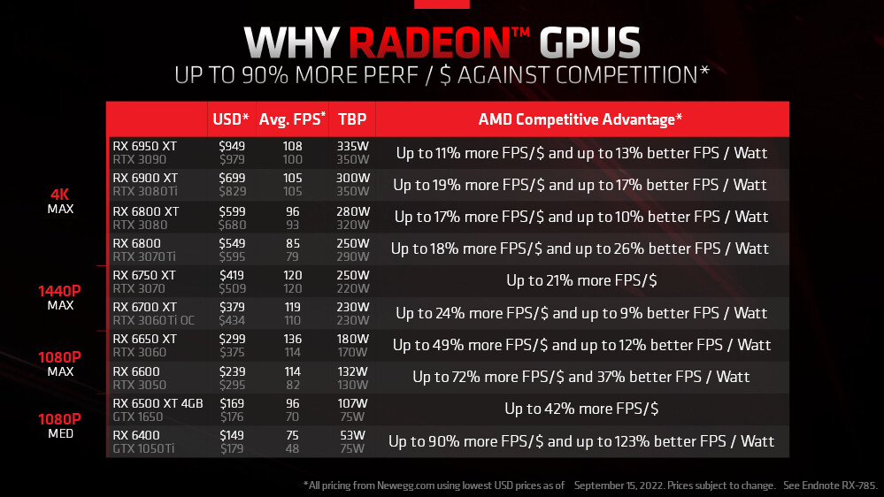 Prix AMD Radeon RX 6000 septembre 2022 © TechPowerUp