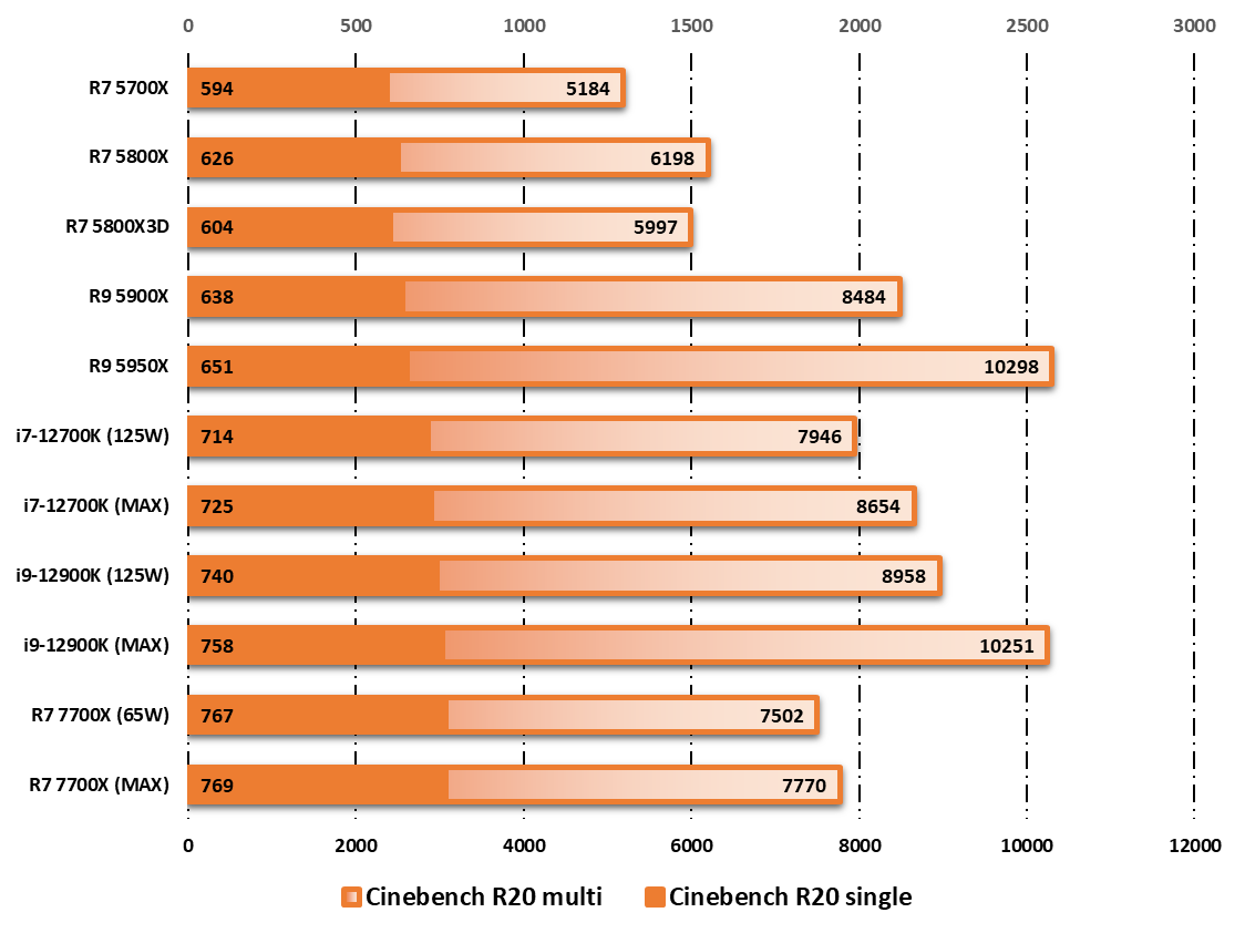 AMD Ryzen 7 7700X © Nerces