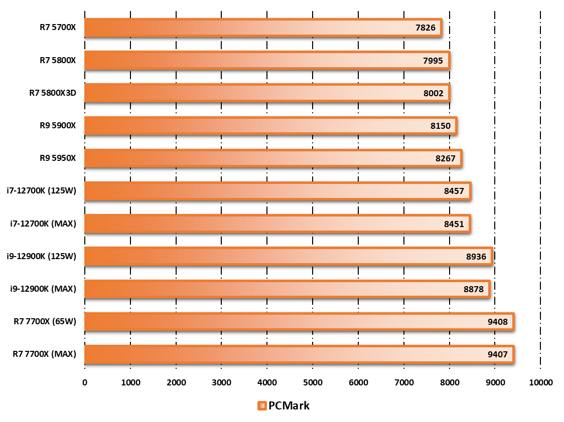AMD Ryzen 7 7700X © Nerces