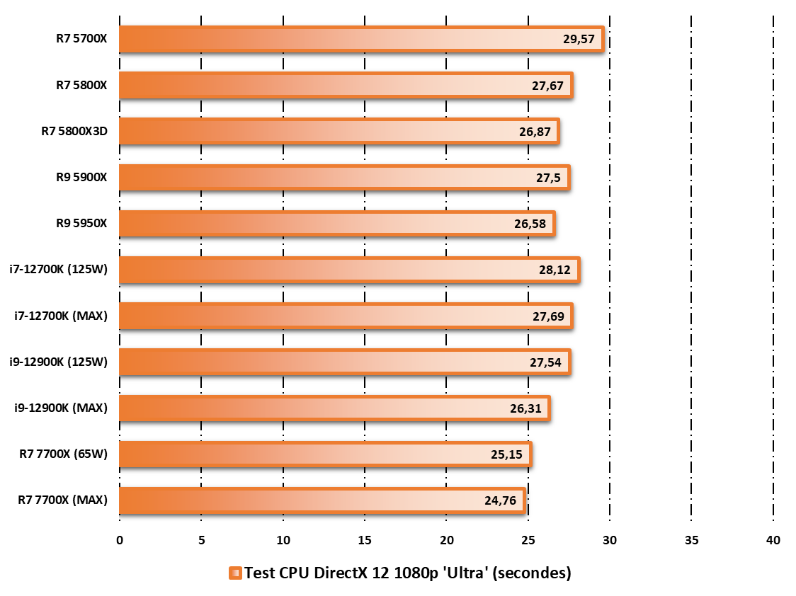 AMD Ryzen 7 7700X © Nerces