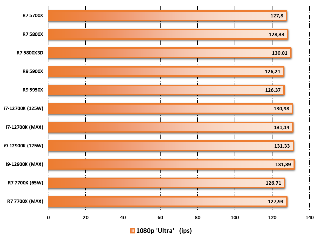 AMD Ryzen 7 7700X © Nerces
