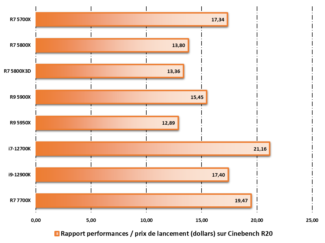 Rapport performances / prix liant les tests Cinebench R20 aux prix de lancement (le plus haut est le meilleur)© Nerces