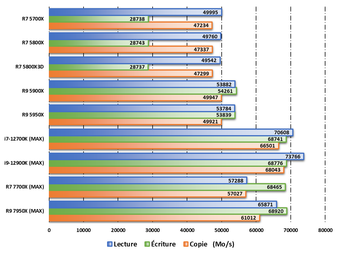 AMD Ryzen 9 7950X : le refroidissement va être décisif sur les perfs