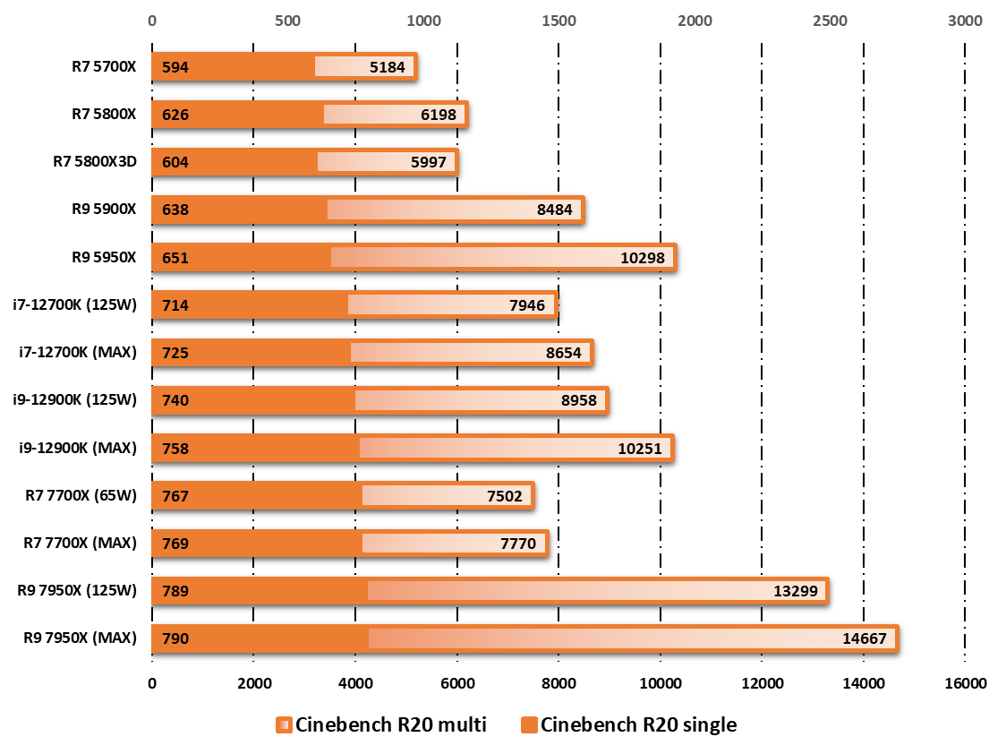 Ryzen 9 7950X et l'équation du -=+, +10% de performance en jeu