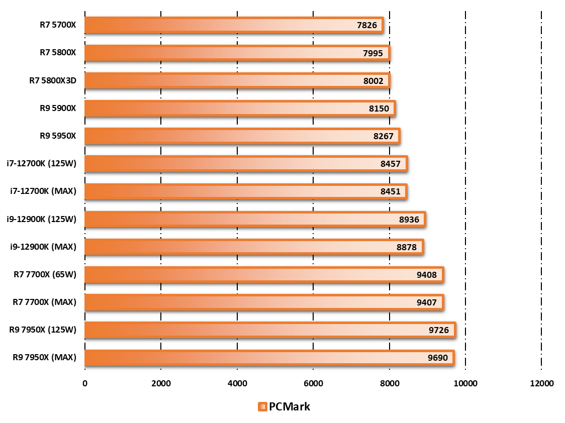 AMD Ryzen 9 7950X © Nerces