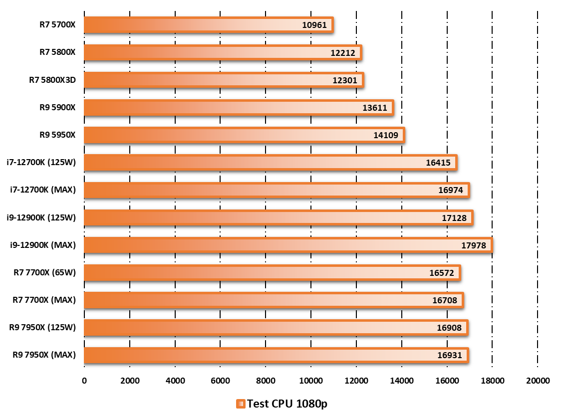 Ryzen 9 7950X et l'équation du -=+, +10% de performance en jeu