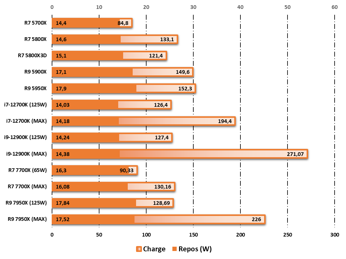 AMD Ryzen 9 7950X : le refroidissement va être décisif sur les perfs