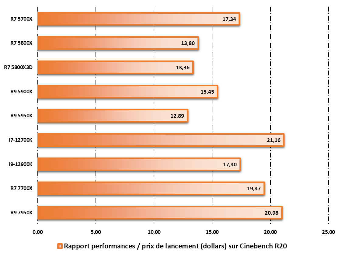 Rapport performances / prix liant les tests Cinebench R20 aux prix de lancement © Nerces