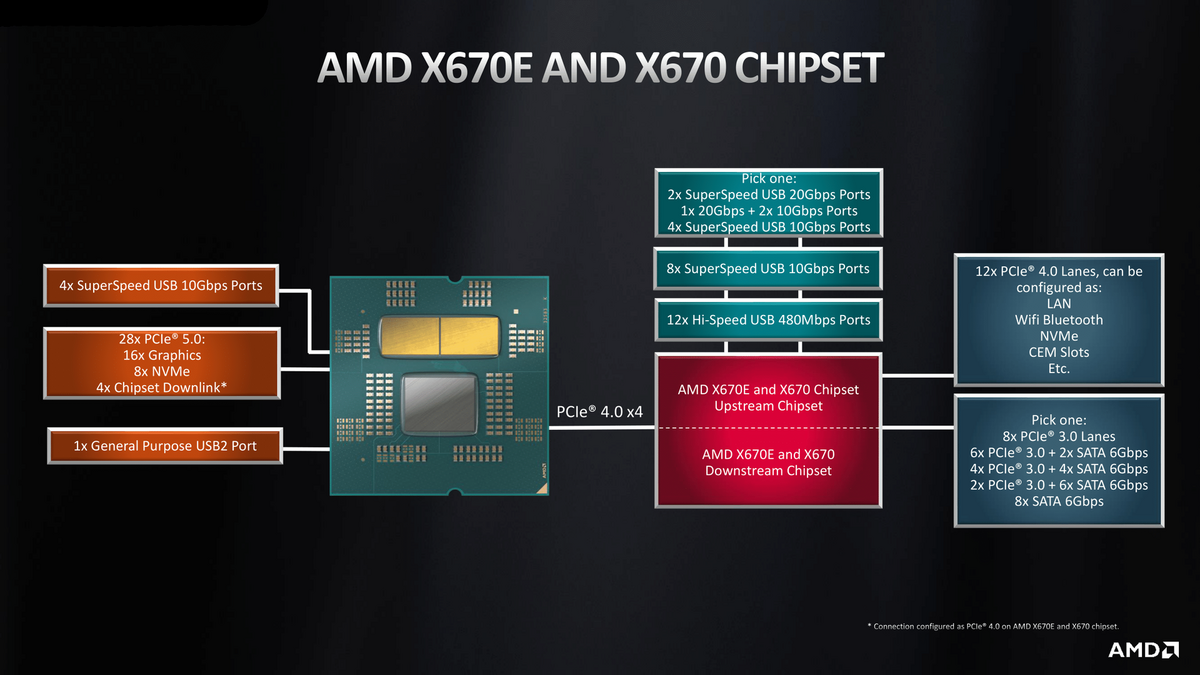 Schéma général des chipsets X670 et X670E © AMD