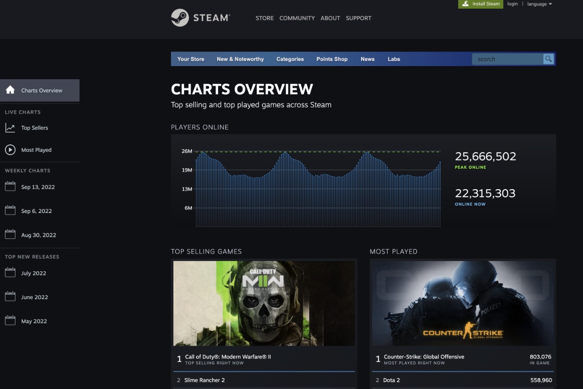 Steam remplace sa page statistique des jeux les plus joués et vendus par un classement en temps réel