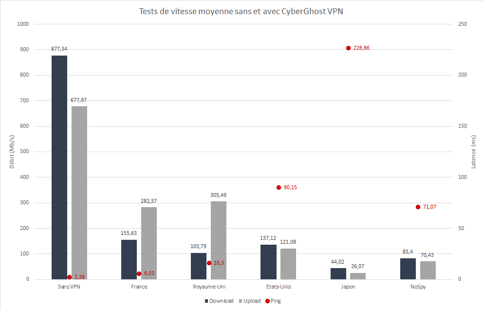 CyberGhost - Tests de vitesse sans et avec VPN