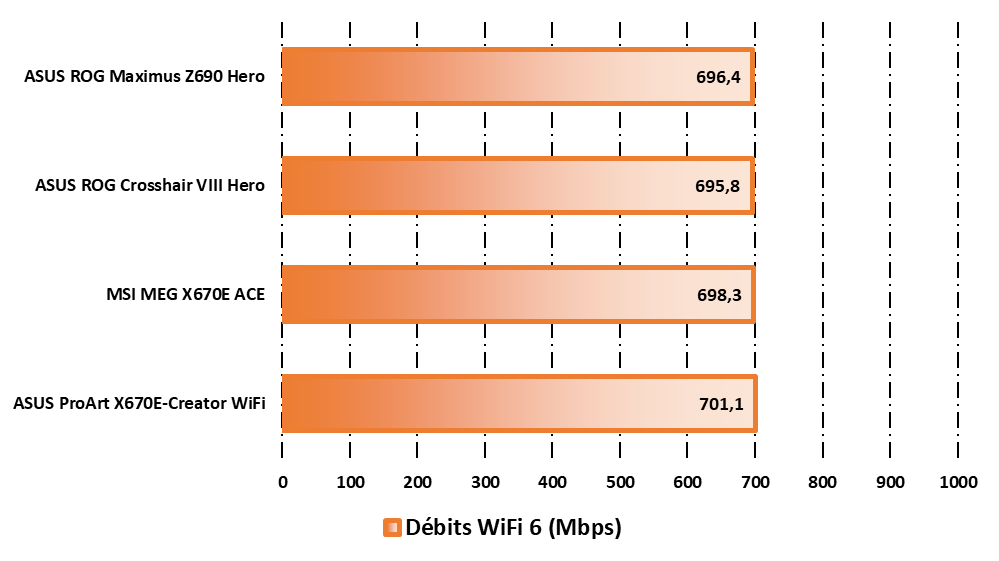 Performances observées en Wi-Fi 6 sous PassMark Performance Test © Nerces