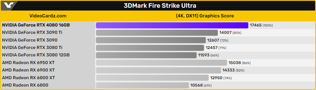 NVIDIA GeForce RTX 4080 16 Go © Videocardz