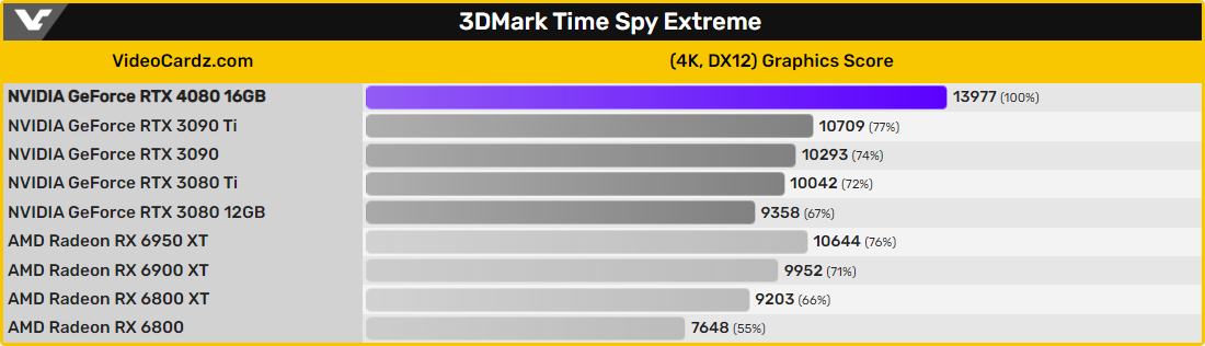 NVIDIA GeForce RTX 4080 16 Go © Videocardz