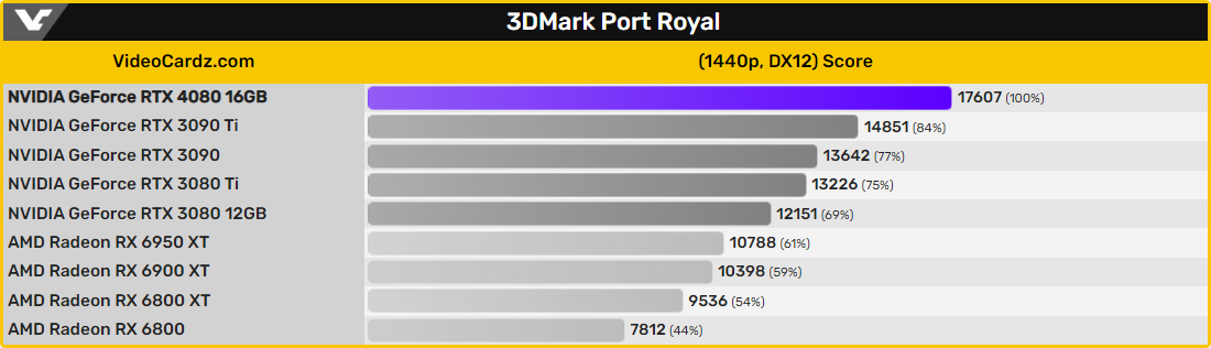 NVIDIA GeForce RTX 4080 16 Go © Videocardz