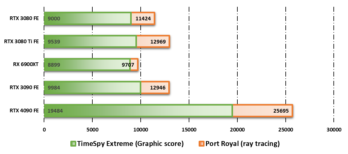 NVIDIA GeForce RTX 4090 FE © Nerces