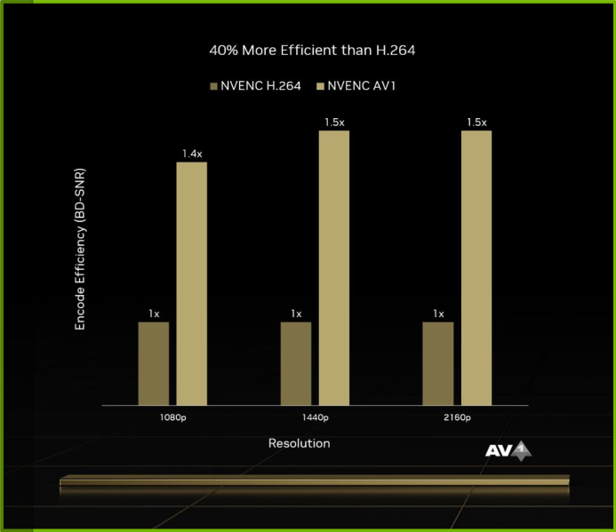 Aperçu des performances du double encodeur AV1 de la RTX 4090 © NVIDIA