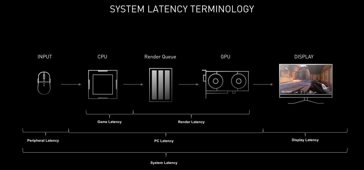 La « latence système » dans le détail : Reflex réduit la render queue © NVIDIA