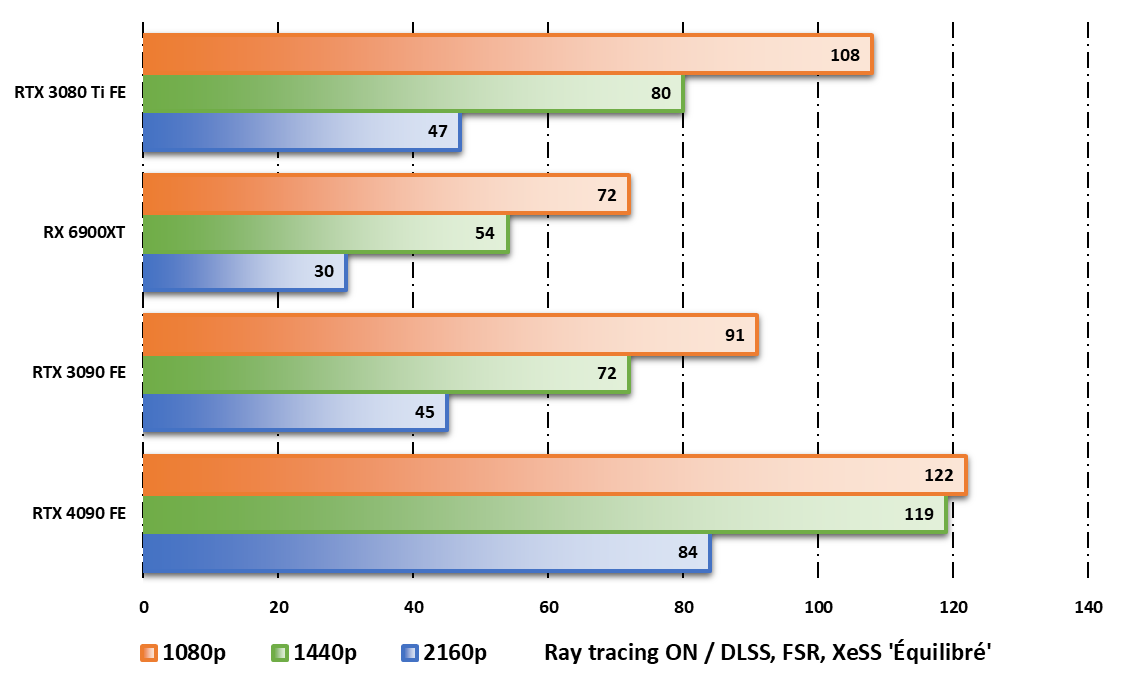 Carte graphique NVIDIA GeForce RTX 4090 Founders Edition, revue de presse  internationale