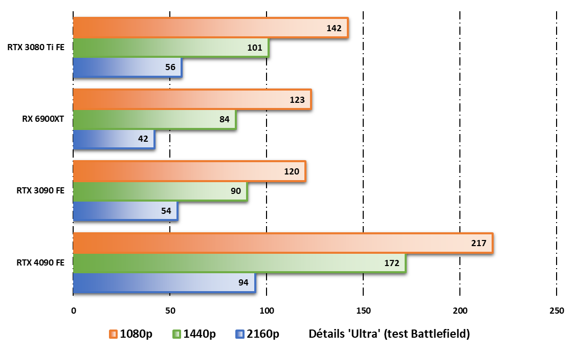 Test Nvidia GeForce RTX 4090 : un monolithe de luxe qui mise tout sur le  raytracing et la 4K - Les Numériques