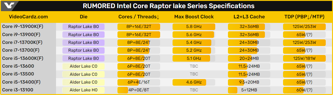 Spécifications Intel Raptor Lake © Videocardz