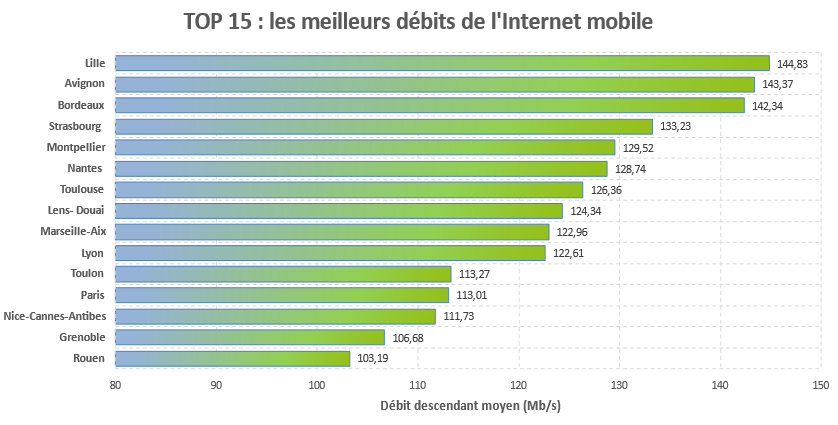 Les débits moyens à Lille ont augmenté de +61% depuis le T4 2021. © nPerf