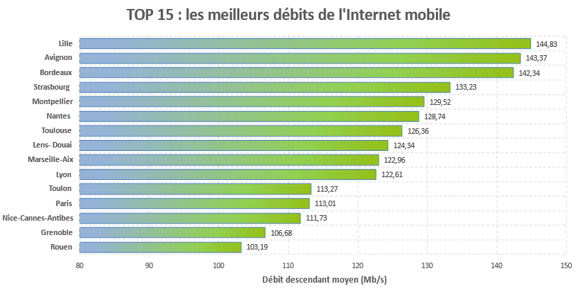 nPerf baromètre 2022 par ville (1) © © nPerf