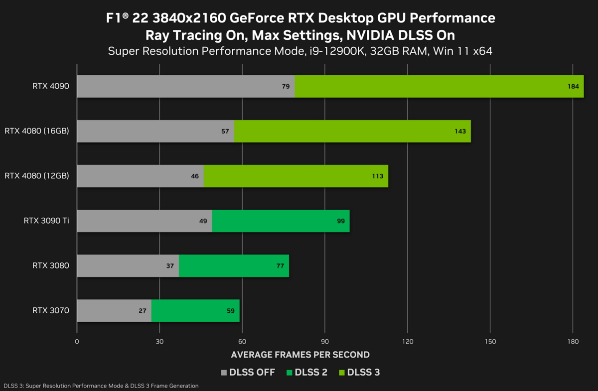 Perfs RTX 4080 16 GB and RTX 4080 12 GB © NVIDIA