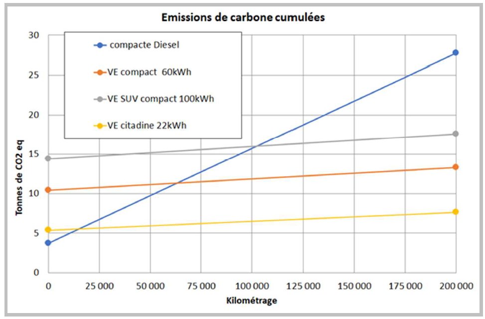 Emission carbone voiture électrique © © ADEME