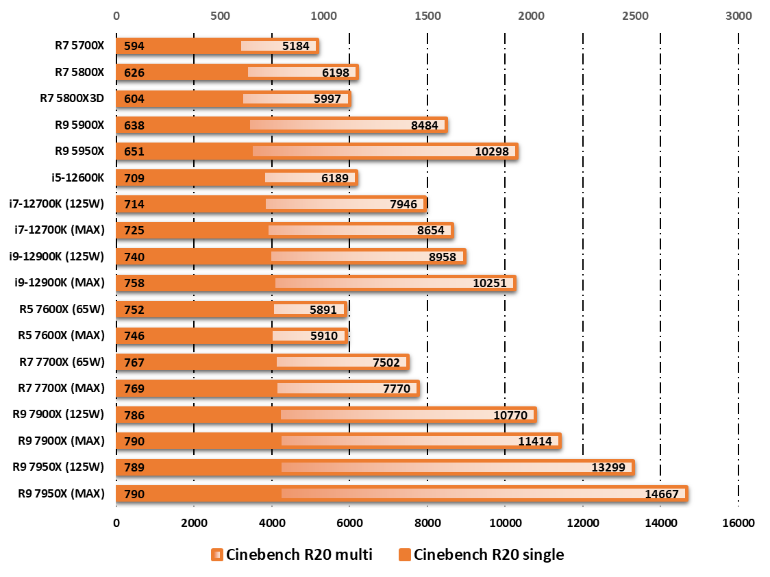 AMD Ryzen 9 7900X © Nerces