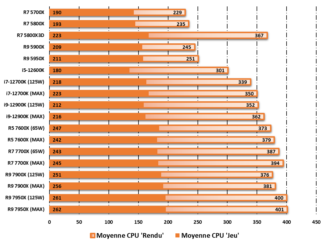 AMD Ryzen 5 7600X : les premiers benchmarks sont là, les performances aussi